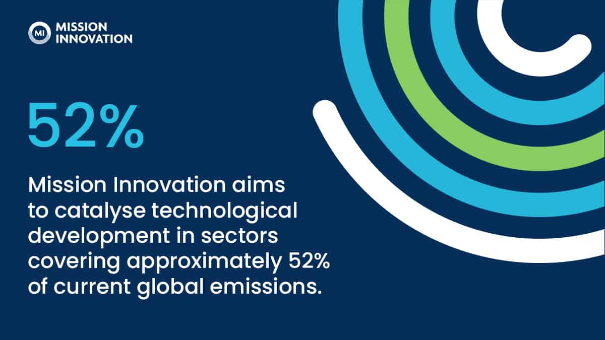 "Mission Innovation aims to catalyse technological development in sectors covering approximately 52% of current global emissions."