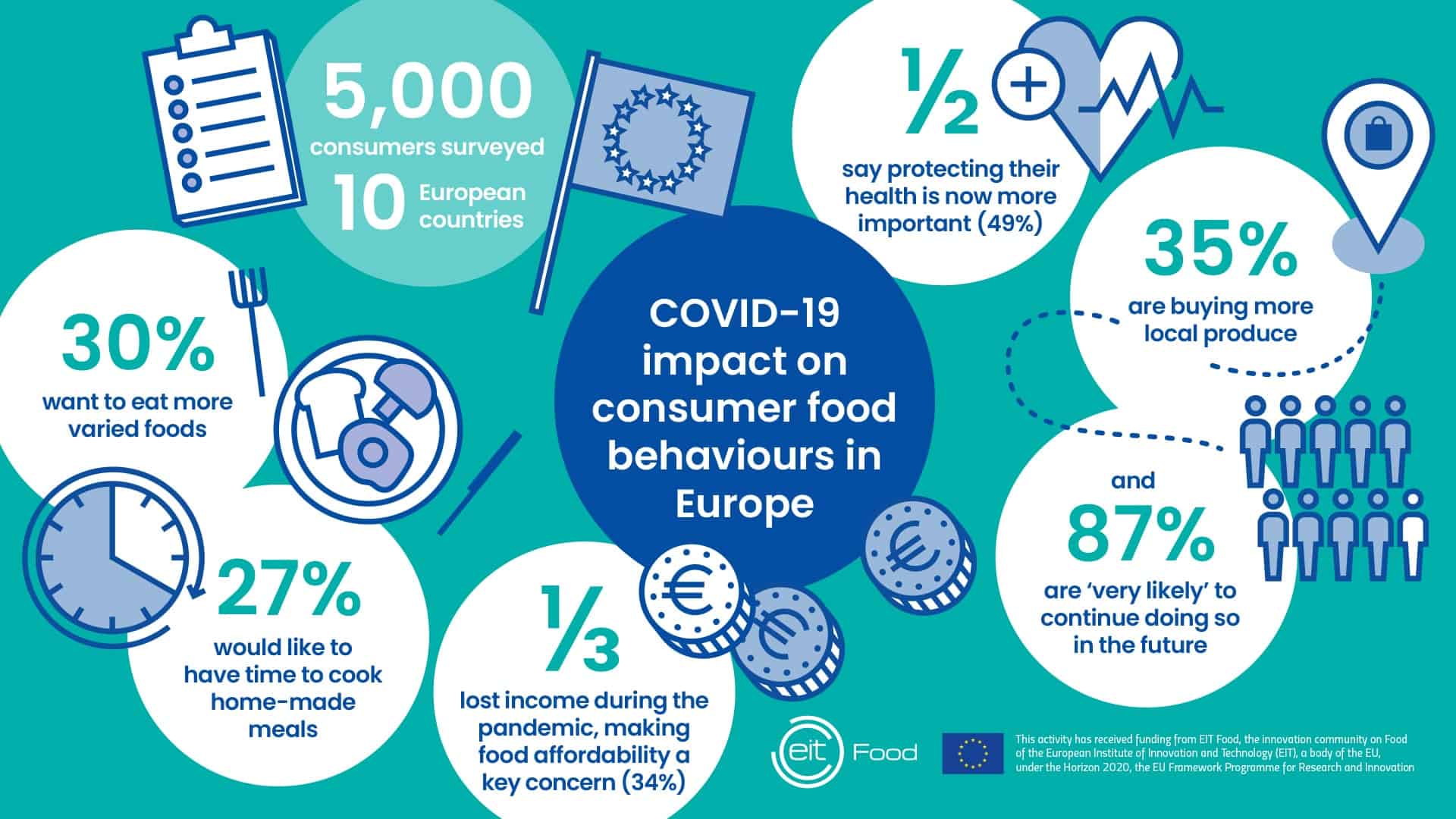 eit food covid 19 campaign